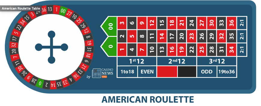 American Roulette Casino House 52choigame